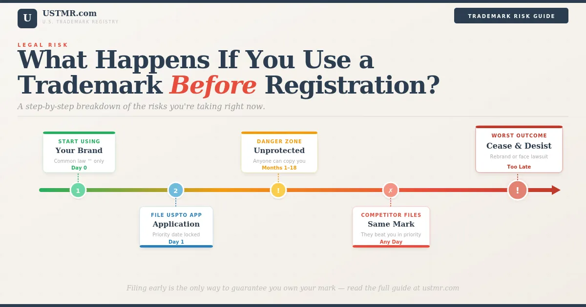 What Happens If I Use a Trademark Before It's Registered