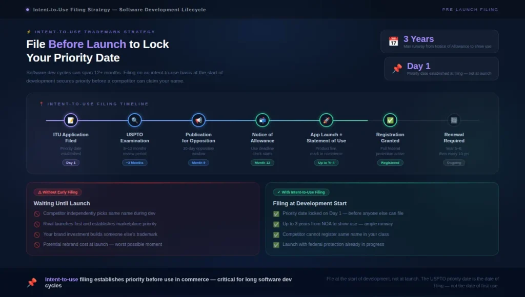 USTML: Filing Before Launch Why It Matters in Software Development