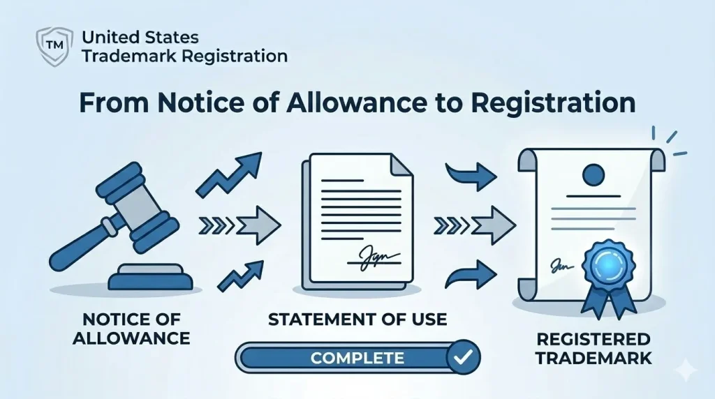 rk Registration: From Notice of Allowance to Registration