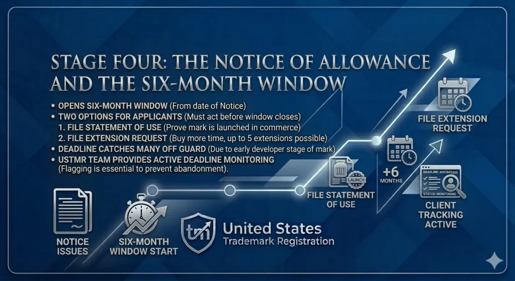 united states trademark registrations and law:Stage Four The Notice of Allowance and the Six-Month Window