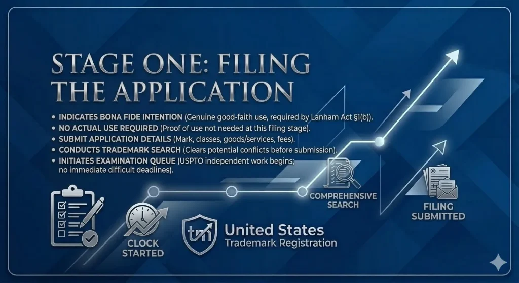 united states trademark registrations and law: Stage One: Filing the ITU Application