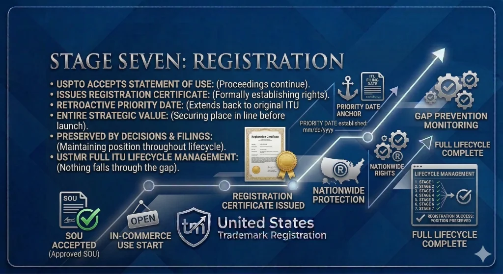 united states trademark registrations and law: Stage Seven: Registration