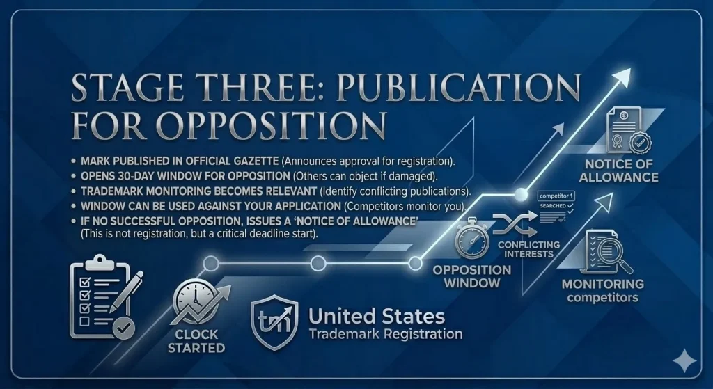 united states trademark registrations and law:Stage Three: Publication for Opposition