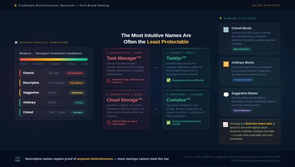 USTML: The Descriptiveness Challenge for Tech Brand Names
