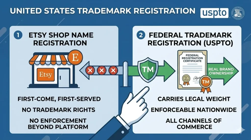 united states trademark registrations and law: The Difference Between Etsy Shop Name Registration and Federal Trademark Registration