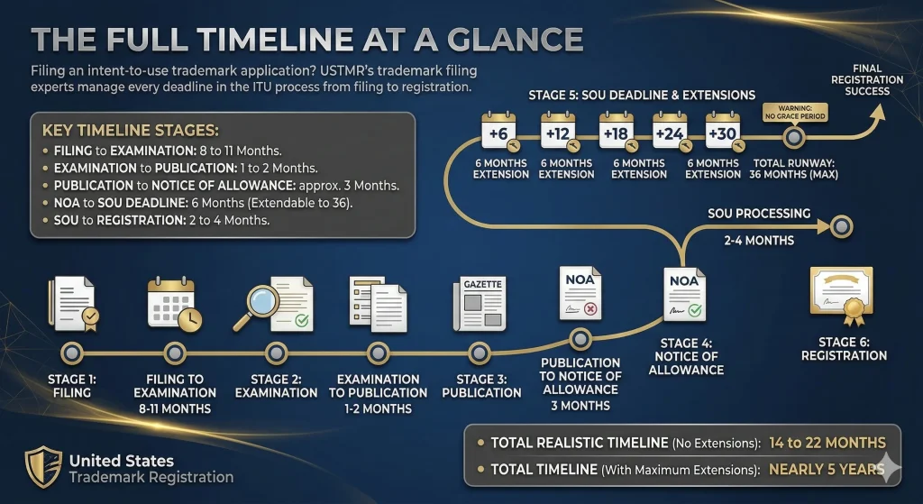 united states trademark registrations and law: The Full Timeline at a Glance