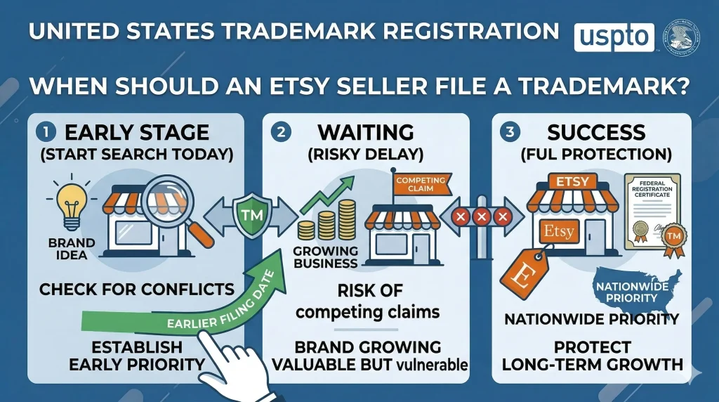 united states trademark registrations and law: When Should an Etsy Seller File a Trademark