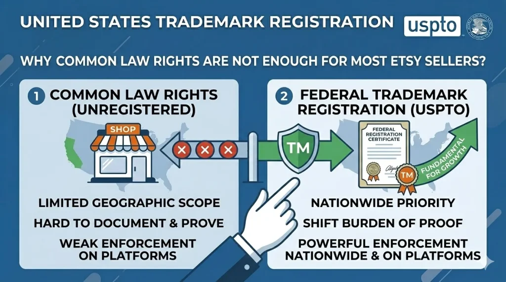 united states trademark registrations and law: Why Common Law Rights Are Not Enough for Most Etsy Sellers