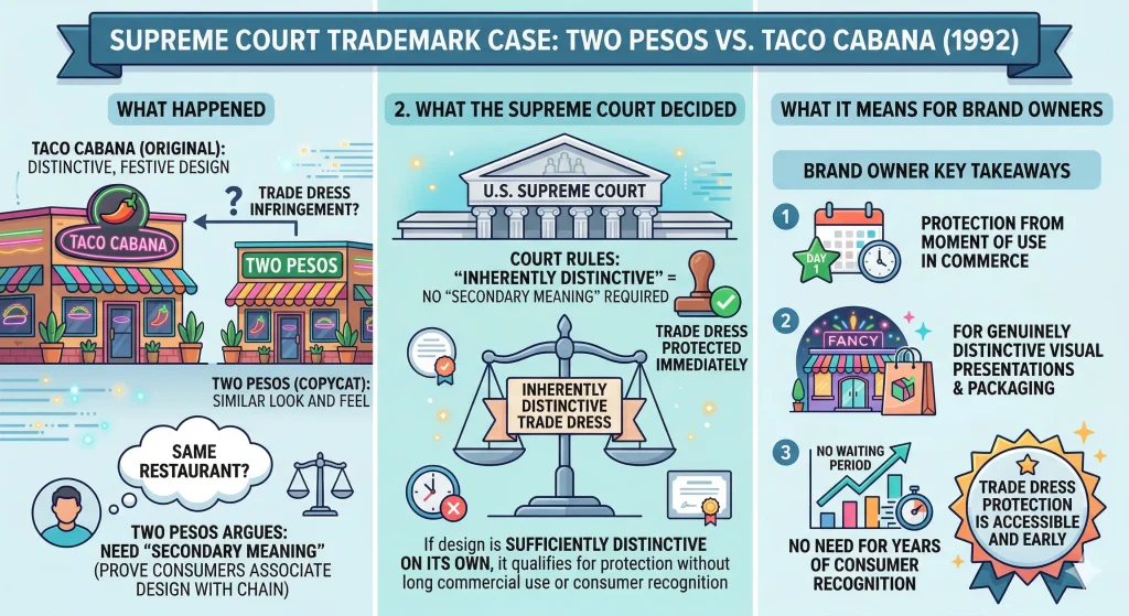 Case 5 Two Pesos vs. Taco Cabana (1992)